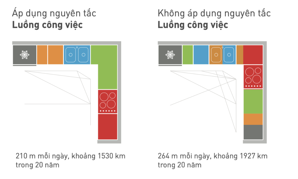 Hướng và Cách Xác Định Hướng Bếp